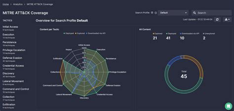 atnt dashboard.